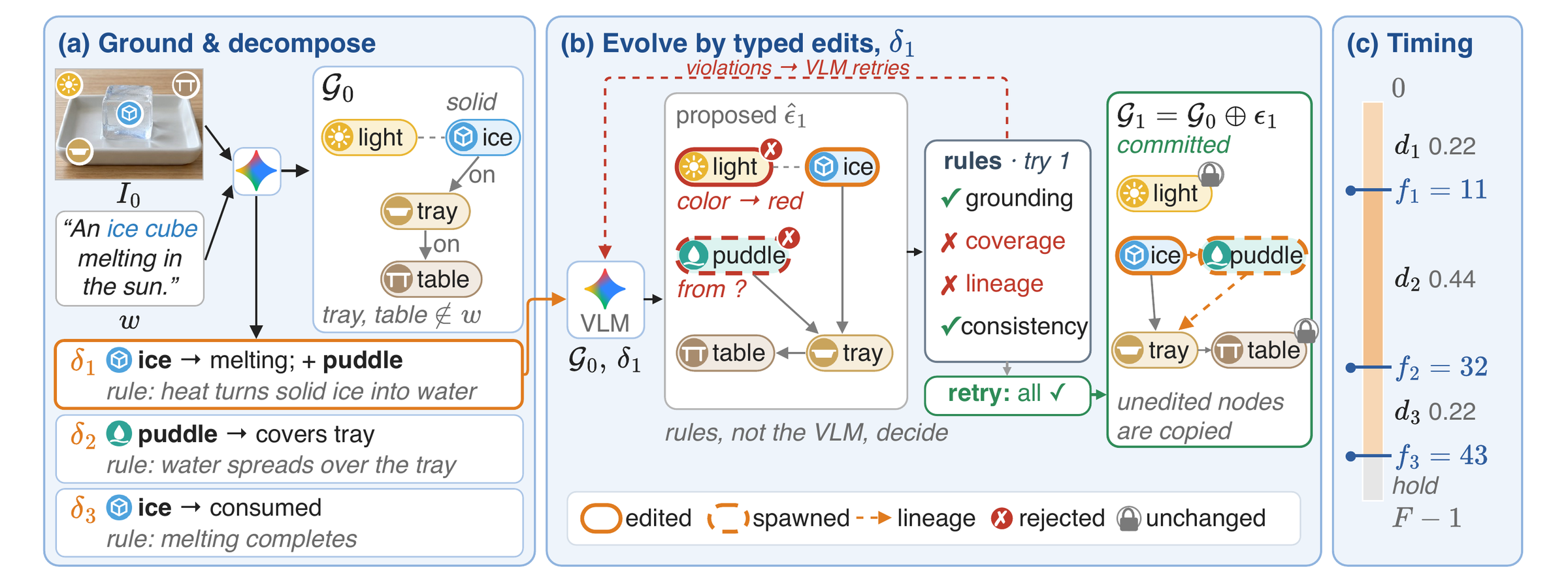 Grounded Physical State Reasoning: ground and decompose, evolve by typed edits, and timing.