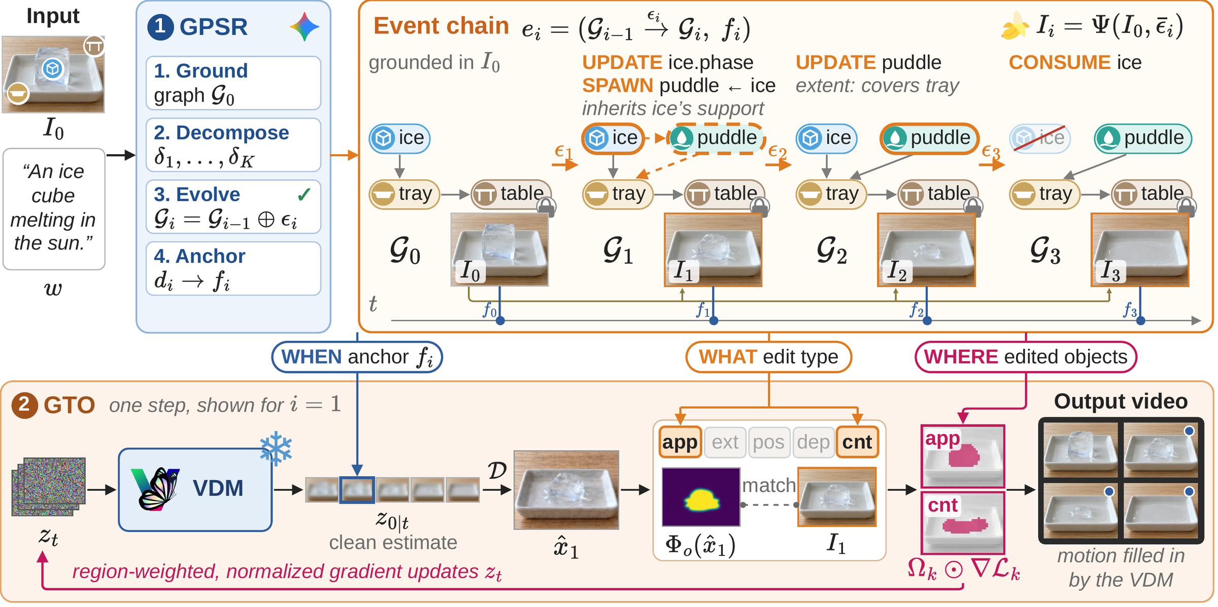 Overview of PhysPlan: GPSR builds an event chain of state graphs and keyframes; GTO guides a frozen VDM with graph-selected, region-weighted updates.