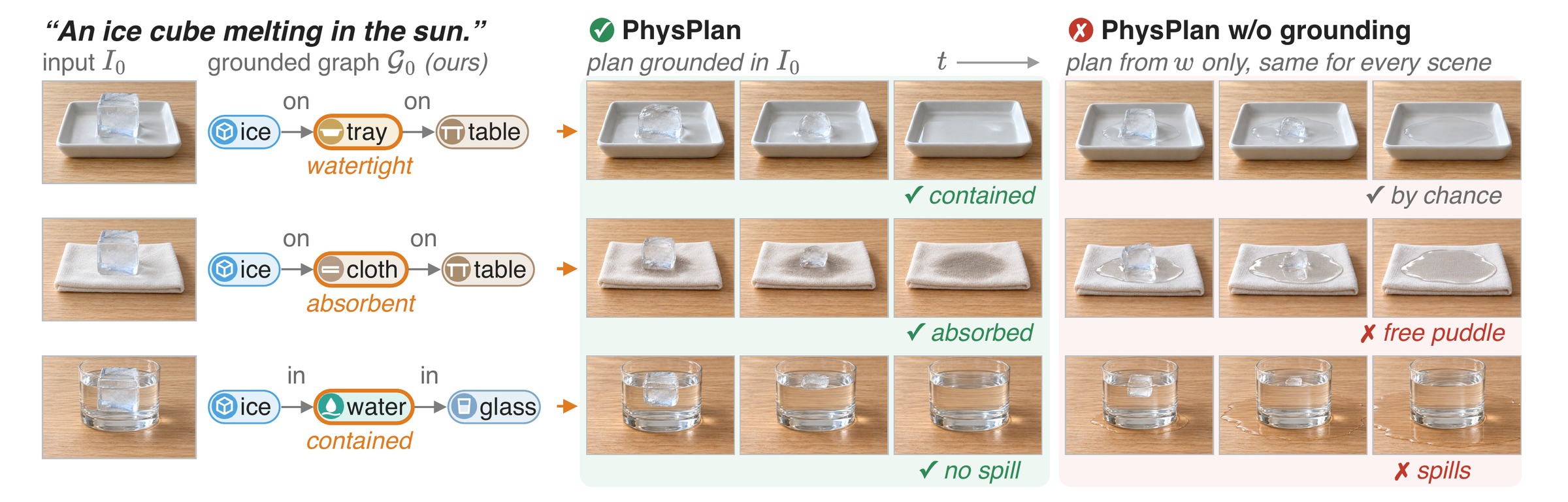 Same words, different scenes: an ice cube melting on a watertight tray, an absorbent cloth, and in a glass of water.
